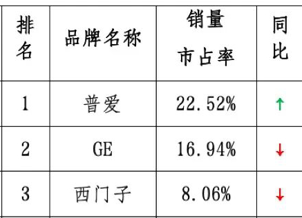 C臂机2026上半年销量排行榜：普爱医疗22.52%排名第一
