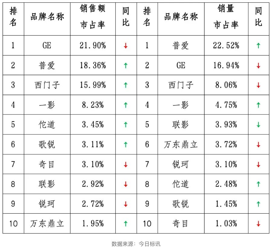 C臂机2026上半年销量排行榜：普爱医疗22.52%排名第一